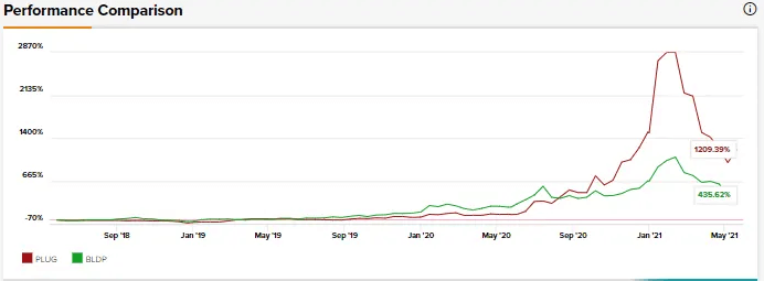 普拉格能源與巴拉德動力系統:哪種氫燃料電池股票能獲得更高的回報?
