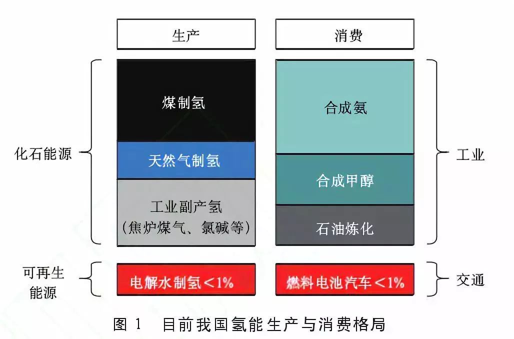 盡管氫目前主要被視為重要的工業原料,但其實在能量轉換過程中,由于其具有的清潔高效、儲能、便攜、應用場景豐富等特點,氫作為清潔能源和良好的能源載體的角色已經變得更為重要。 氫能應用模式豐富,它既可以為交通領域的燃料電池汽車提供能源,也可以直接為工業領域提供清潔能源或原料,又或者充當支持大規模可再生能源整合、發電的儲能介質以應用于分布式發電或熱電聯產,為建筑物提供電力和熱力。這些對于減少大能耗、重污染行業的碳排放都有極大幫助。目前,國內外能源公司根據各自的優勢選擇了不同的技術路線,并部署了氫能的生產和供應。 我國的優勢是我國氫能源已經具備一定的產業化基礎。一方面我國在化石能源制氫和工業副產氫上已經具有了相應的規模,另一方面我國的堿性電解水制氫技術趨向于成熟。雖然我國氫能目前主要以工業原料消耗為主,但未來在交通運輸領域的應用潛力巨大。燃料電池動力和儲能單元相互獨立,增加能量單元對整車成本和整車重量的影響相對較小。氫燃料電池在重型運輸領域比鋰電池具有更強的技術適應性,隨著車輛重量和電池壽命的增加,燃料電池汽車的成本將逐漸接近甚至低于純電動汽車。 我國的劣勢是在氫能儲運技術和燃料電池終端應用技術上相對落后,暫時無法達到現在的國際先進水平。盡管我國目前氫氣生產能力超過2000萬噸/年,但生產主要依靠化石能源,消耗量主要用作工業原料,清潔能源用于氫氣和氫能的使用相對較少。國內煤炭、天然氣、石油等化石燃料制氫占比近70%,工業副產氣制氫占比約30%,水電解制氫占比不到1%。 綜上所述,盡管我國在清潔能源制氫和能源利用這兩個領域還不太成熟,氫能生產主要采用的方法是化石能源制氫,氫能消費主要是工業原料消費。但未來氫能在交通運輸、重載貨運、電力儲能等領域有著廣闊的發展前景。 盡管氫目前主要被視為重要的工業原料,但其實在能量轉換過程中,由于其具有的清潔高效、儲能、便攜、應用場景豐富等特點,氫作為清潔能源和良好的能源載體的角色已經變得更為重要。 氫能應用模式豐富,它既可以為交通領域的燃料電池汽車提供能源,也可以直接為工業領域提供清潔能源或原料,又或者充當支持大規模可再生能源整合、發電的儲能介質以應用于分布式發電或熱電聯產,為建筑物提供電力和熱力。這些對于減少大能耗、重污染行業的碳排放都有極大幫助。目前,國內外能源公司根據各自的優勢選擇了不同的技術路線,并部署了氫能的生產和供應。 我國的優勢是我國氫能源已經具備一定的產業化基礎。一方面我國在化石能源制氫和工業副產氫上已經具有了相應的規模,另一方面我國的堿性電解水制氫技術趨向于成熟。雖然我國氫能目前主要以工業原料消耗為主,但未來在交通運輸領域的應用潛力巨大。燃料電池動力和儲能單元相互獨立,增加能量單元對整車成本和整車重量的影響相對較小。氫燃料電池在重型運輸領域比鋰電池具有更強的技術適應性,隨著車輛重量和電池壽命的增加,燃料電池汽車的成本將逐漸接近甚至低于純電動汽車。 我國的劣勢是在氫能儲運技術和燃料電池終端應用技術上相對落后,暫時無法達到現在的國際先進水平。盡管我國目前氫氣生產能力超過2000萬噸/年,但生產主要依靠化石能源,消耗量主要用作工業原料,清潔能源用于氫氣和氫能的使用相對較少。國內煤炭、天然氣、石油等化石燃料制氫占比近70%,工業副產氣制氫占比約30%,水電解制氫占比不到1%。 綜上所述,盡管我國在清潔能源制氫和能源利用這兩個領域還不太成熟,氫能生產主要采用的方法是化石能源制氫,氫能消費主要是工業原料消費。但未來氫能在交通運輸、重載貨運、電力儲能等領域有著廣闊的發展前景。