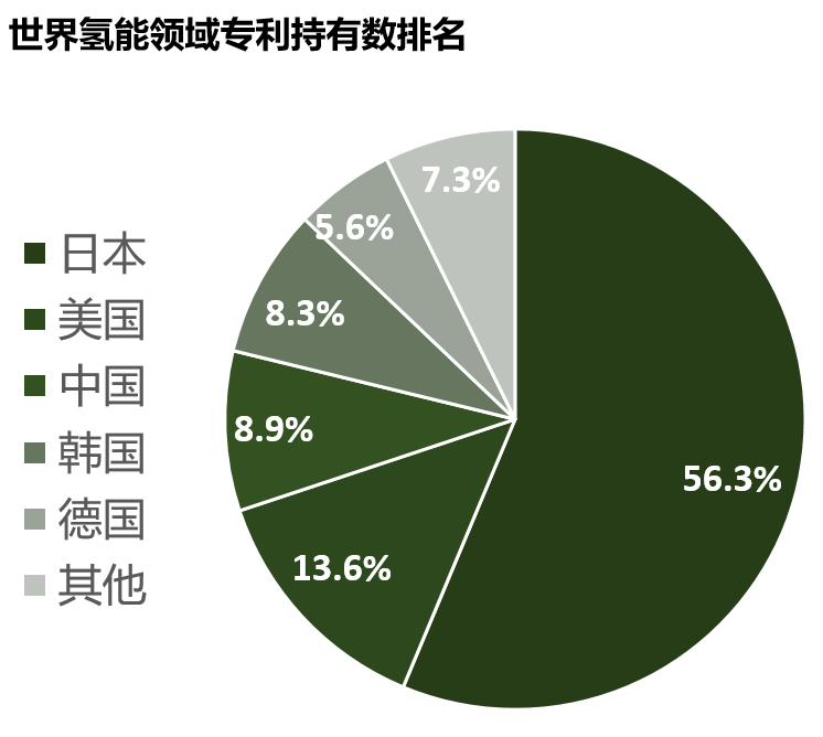 氫能產業發展現狀及投資邏輯分析