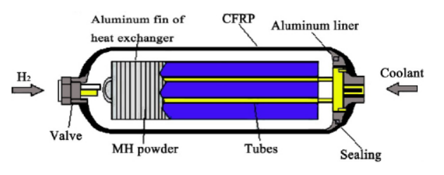 四大儲氫技術(shù)，誰將主宰未來