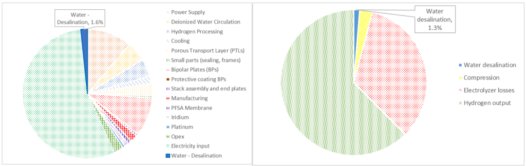 電解水制氫到底消耗多少水? 電解水制氫到底消耗多少水?
