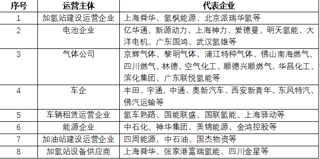 圖表 4 我國加氫站運營主體與代表企業 圖表 4 我國加氫站運營主體與代表企業