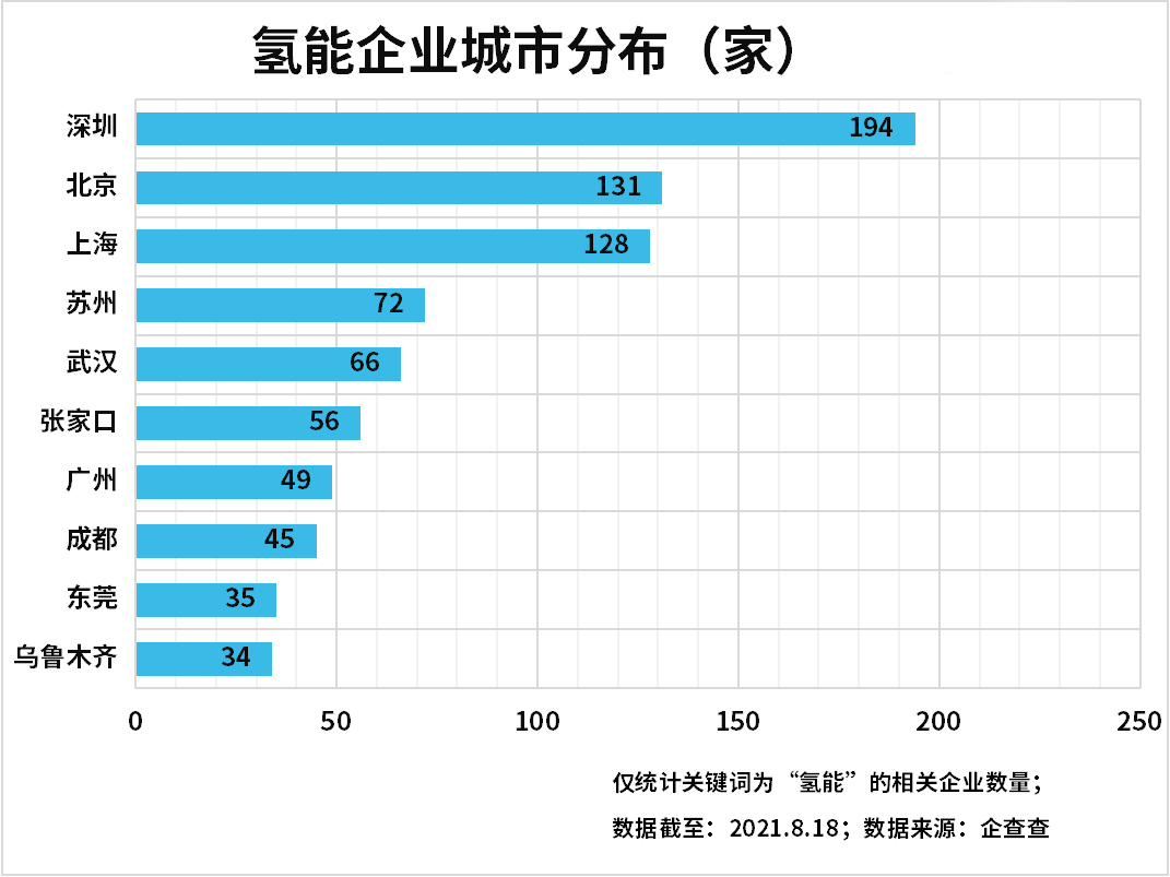 上半年氫能企業(yè)注冊(cè)量增長(zhǎng)89%，氫能產(chǎn)業(yè)發(fā)展進(jìn)入快車道