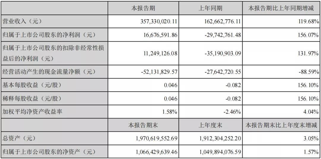 2021年上半年,氫能業務收入占比3%,氫能業務或將成為厚普新的盈利引擎?.jpg 2021年上半年,氫能業務收入占比3%,氫能業務或將成為厚普新的盈利引擎?.jpg