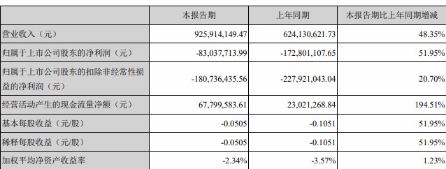 海馬汽車上半年虧損8304萬元,同比減少51.95%.jpg 海馬汽車上半年虧損8304萬元,同比減少51.95%.jpg