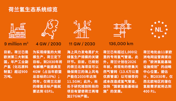 荷蘭努力串起全球氫經濟.jpg 荷蘭努力串起全球氫經濟.jpg