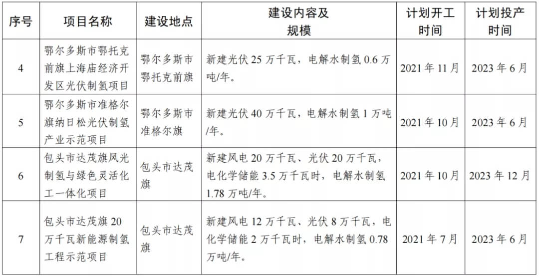 2021年內(nèi)蒙古風能太陽能制氫項目清單：光伏1.85GW、風電369.5MW、制氫6.69萬噸.jpg