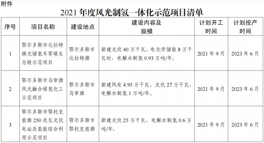 2021年內(nèi)蒙古風能太陽能制氫項目清單：光伏1.85GW、風電369.5MW、制氫6.69萬噸.jpg