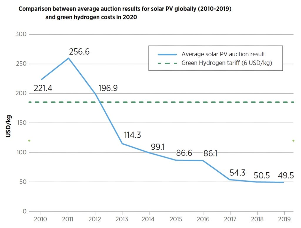 解決綠色氫關(guān)于“雞和雞蛋”的問題 解決綠色氫關(guān)于“雞和雞蛋”的問題