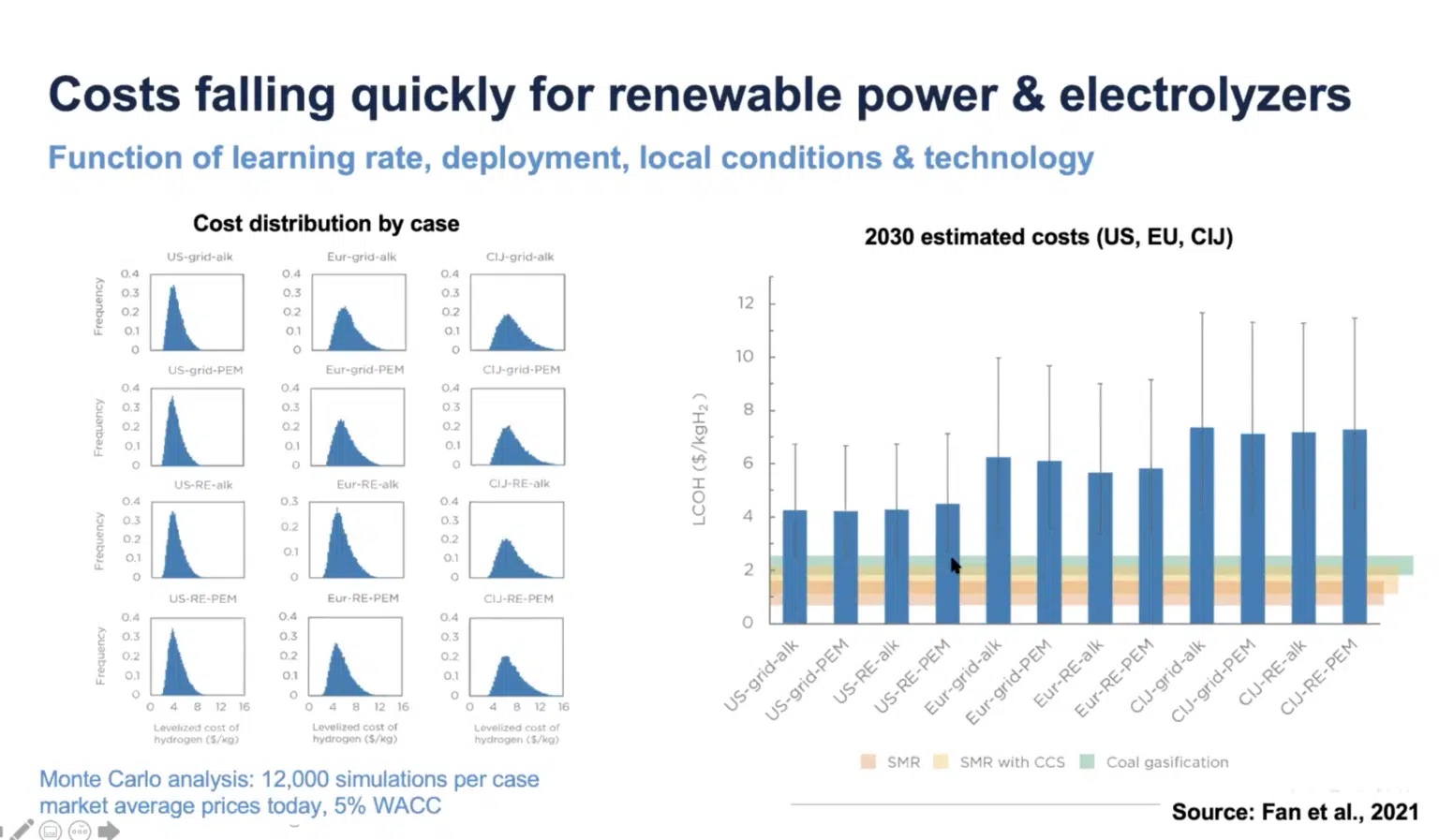 一項新的研究發現，到2030年，利用可再生能源從水中生產的氫燃料將比碳捕獲的天然氣氫更便宜。