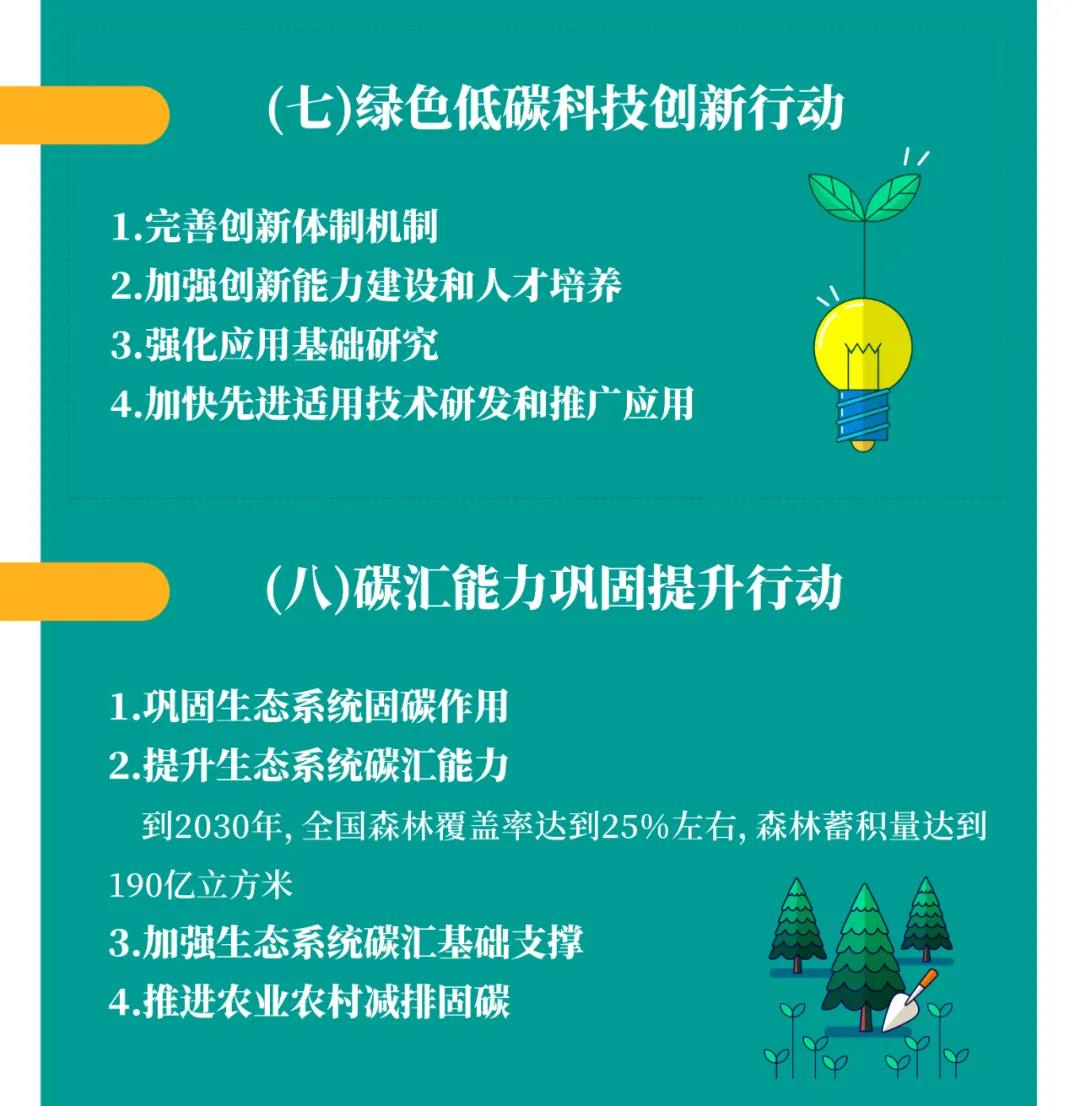 一圖讀懂2030年前碳達(dá)峰行動方案