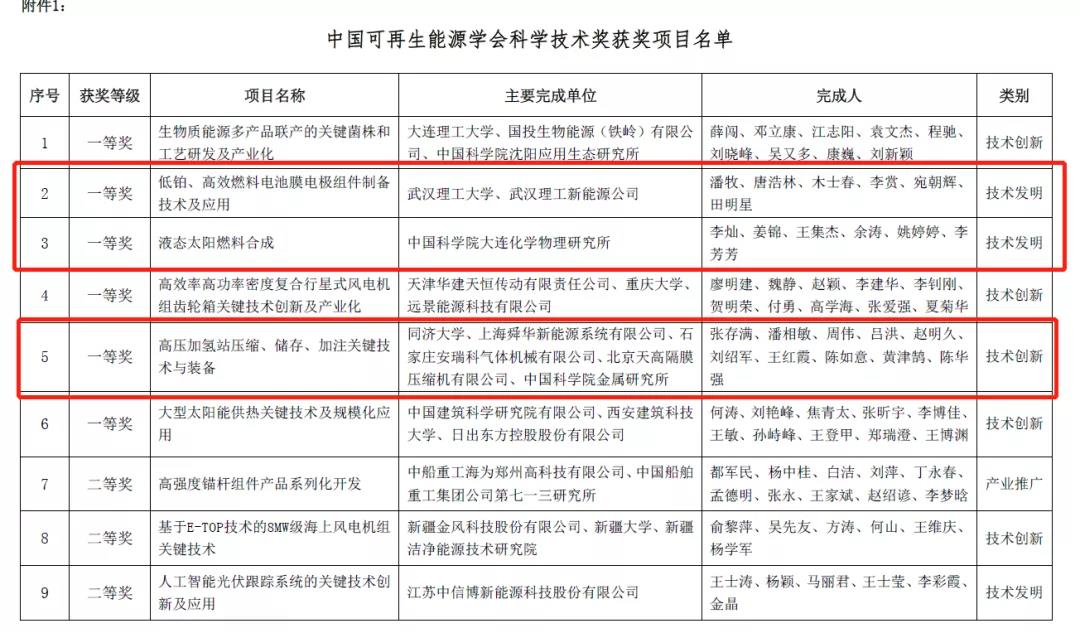 首次！氫能項目斬獲“中國可再生能源學會科學技術(shù)獎”一等獎