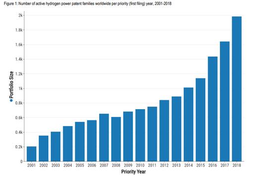 英國(guó)知識(shí)產(chǎn)權(quán)局公布了全球低碳?xì)鋵@麘B(tài)勢(shì)報(bào)告.jpg 英國(guó)知識(shí)產(chǎn)權(quán)局公布了全球低碳?xì)鋵@麘B(tài)勢(shì)報(bào)告.jpg
