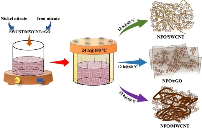 天津大學學報：推進氫能應用高效OER催化劑的設計
