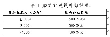 寧波發(fā)布?xì)淠苷髑笠庖姼澹O(shè)立氫能示范應(yīng)用扶持資金.jpg