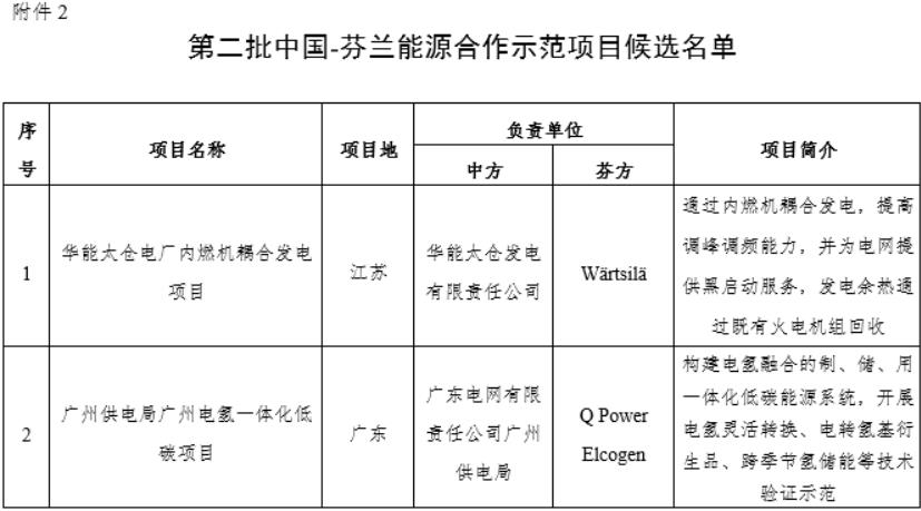 廣州電氫一體化低碳項目入選!第二批中國-芬蘭能源合作示范項目候選名單公布.jpg 廣州電氫一體化低碳項目入選!第二批中國-芬蘭能源合作示范項目候選名單公布.jpg