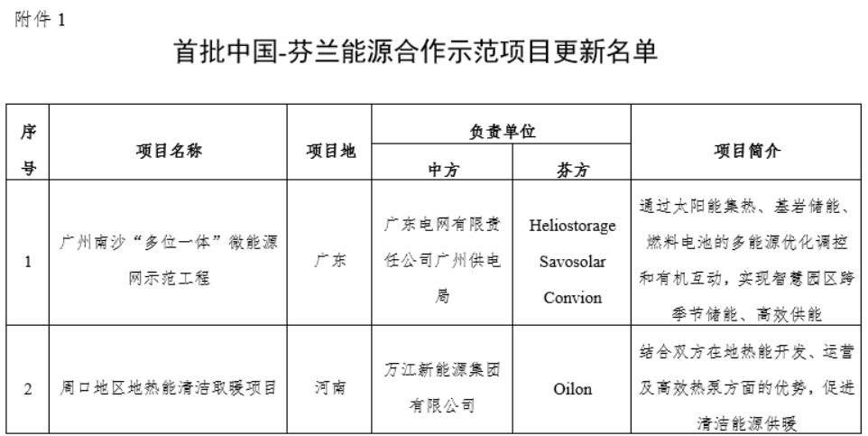 廣州電氫一體化低碳項目入選!第二批中國-芬蘭能源合作示范項目候選名單公布.jpg 廣州電氫一體化低碳項目入選!第二批中國-芬蘭能源合作示范項目候選名單公布.jpg
