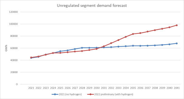 智利的綠色氫計劃幾乎翻了一番 智利的綠色氫計劃幾乎翻了一番