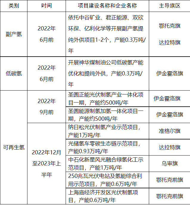 鄂爾多斯產業化制氫2022年重點工作.png