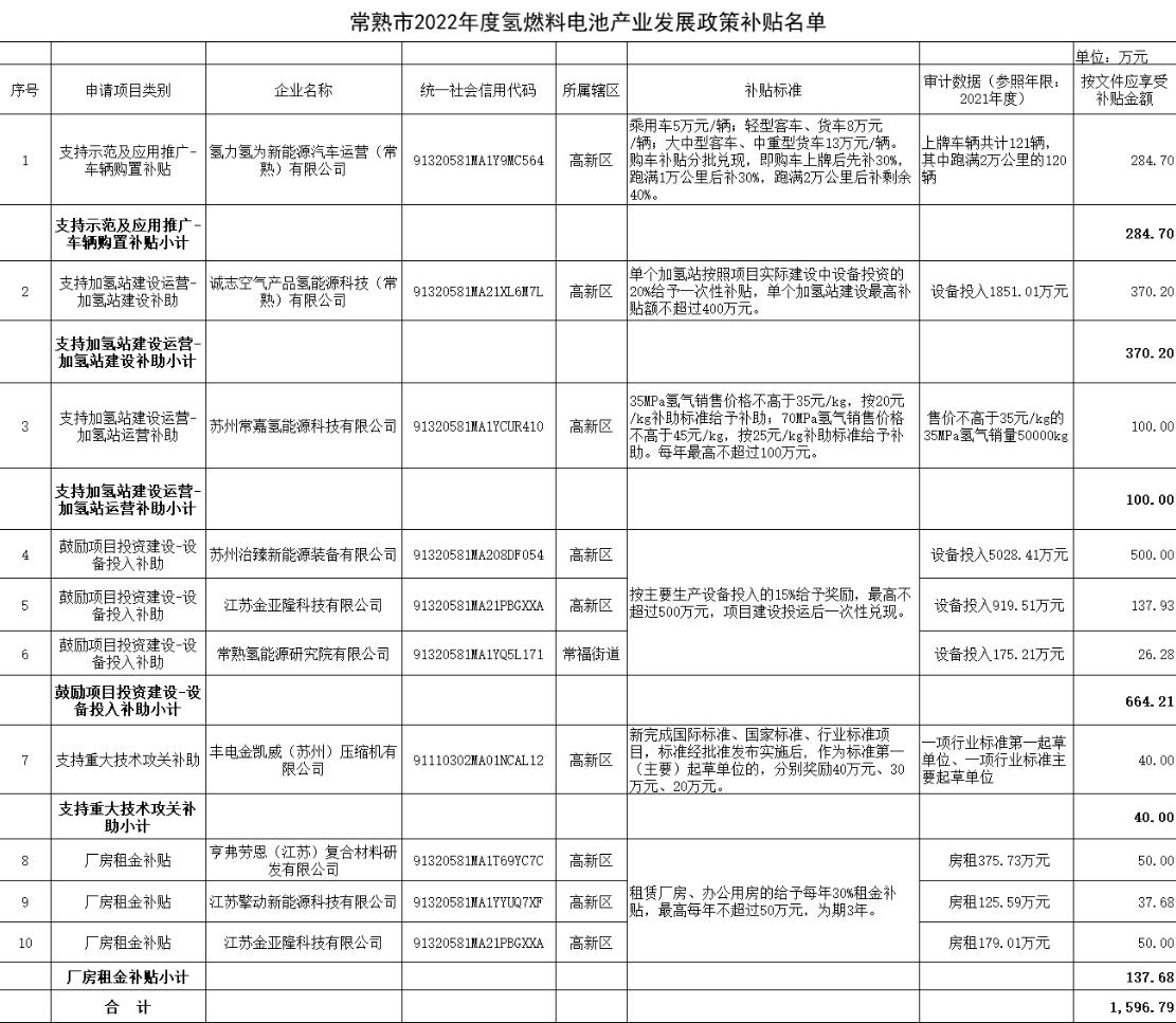 氫力氫為、豐電金凱威、治臻、擎動(dòng)等獲常熟市1600萬(wàn)補(bǔ)貼