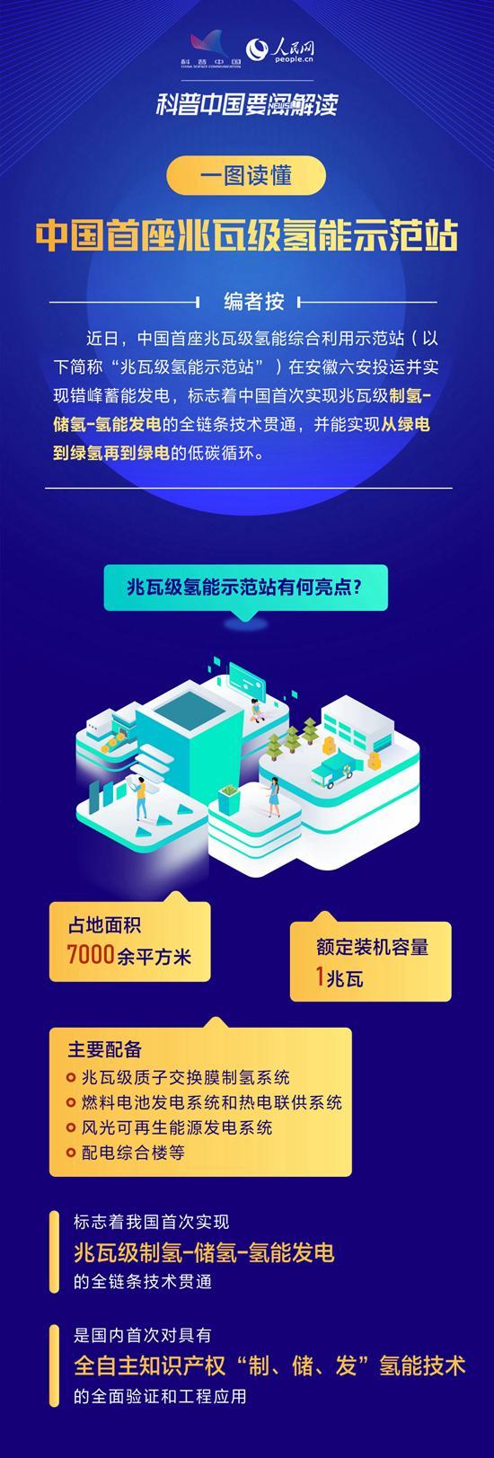 技術貫通，兆瓦級氫能示范站蓄能發電