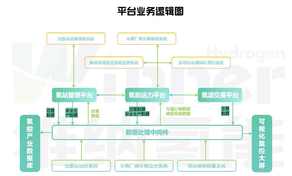 拉通“制運加用”環節，維納氫能數智化氫能運營平臺發布！.jpg
