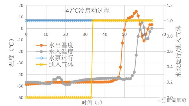 新研氫能實現金屬板電堆-47℃無助低溫冷啟動.jpg
