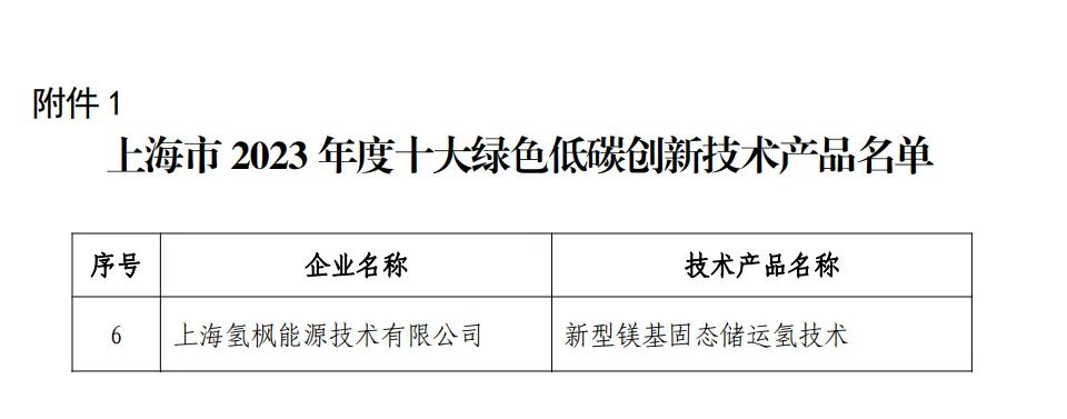 氫楓能源新型鎂基固態(tài)儲(chǔ)運(yùn)氫技術(shù)入選上海市十大綠色低碳創(chuàng)新技術(shù)產(chǎn)品名單-2.jpg