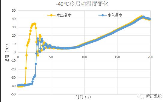 新研氫能實(shí)現(xiàn)金屬板電堆-40℃無(wú)助低溫冷啟動(dòng).jpg